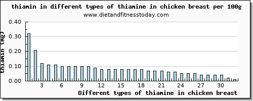 thiamine in chicken breast thiamin per 100g